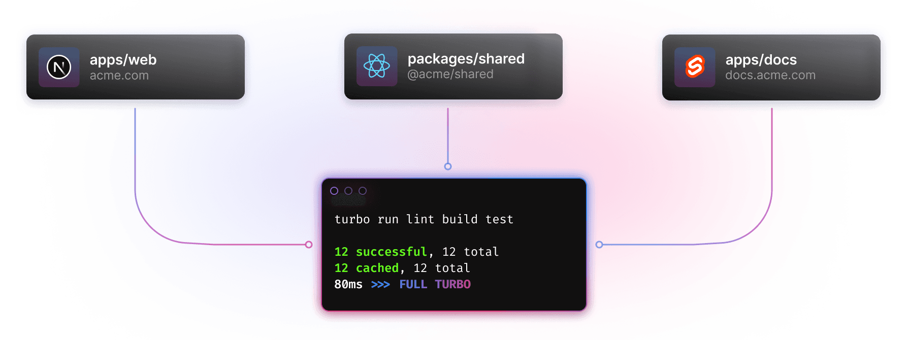 12 tasks are being ran in 3 packages, resulting in a ">>> FULL TURBO" cache hit. The total time it takes to restore these tasks from cache is 80 milliseconds.